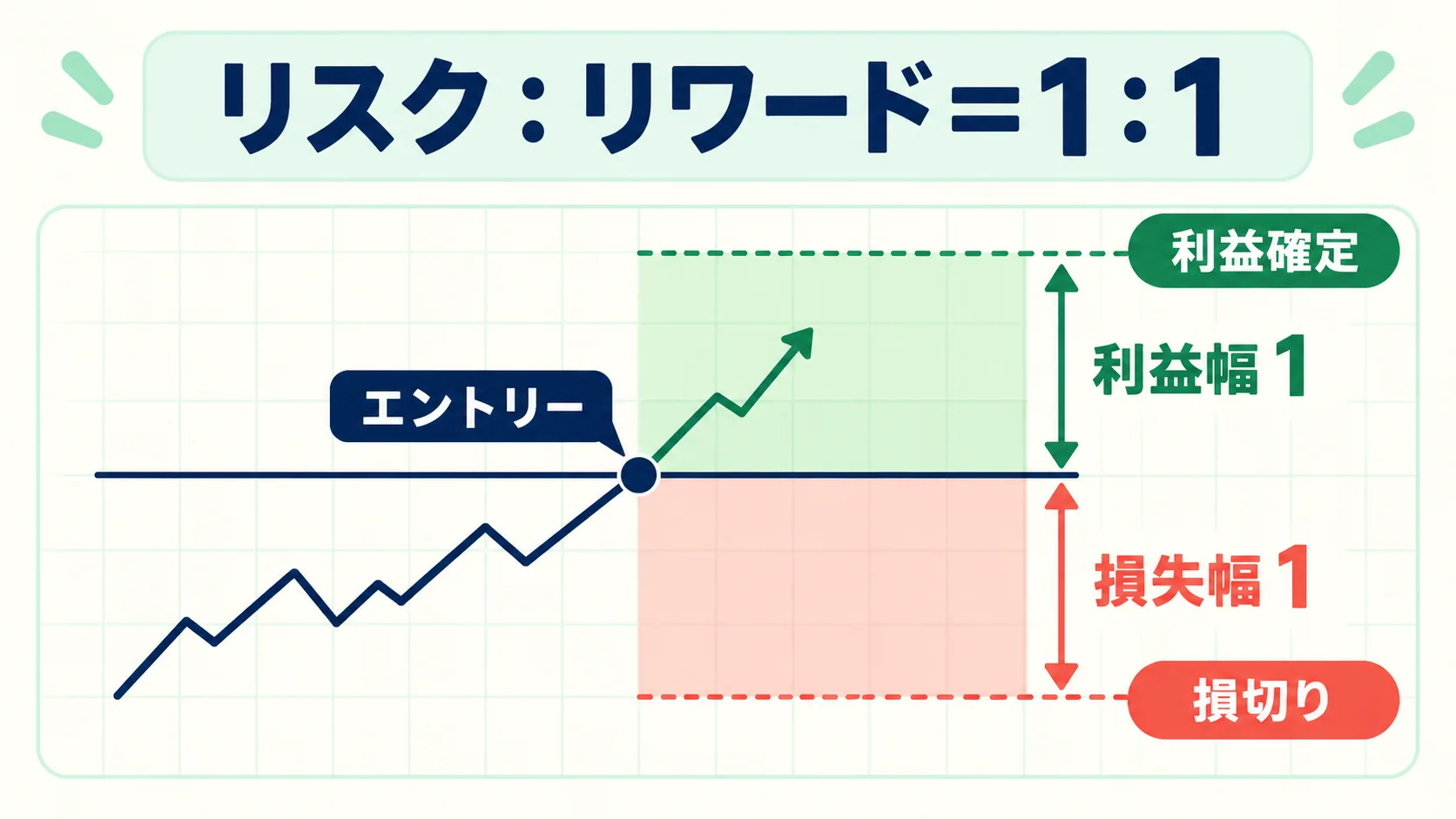 損失幅1と利益幅1を同じ大きさにした、リスクリワード1対1の基本図