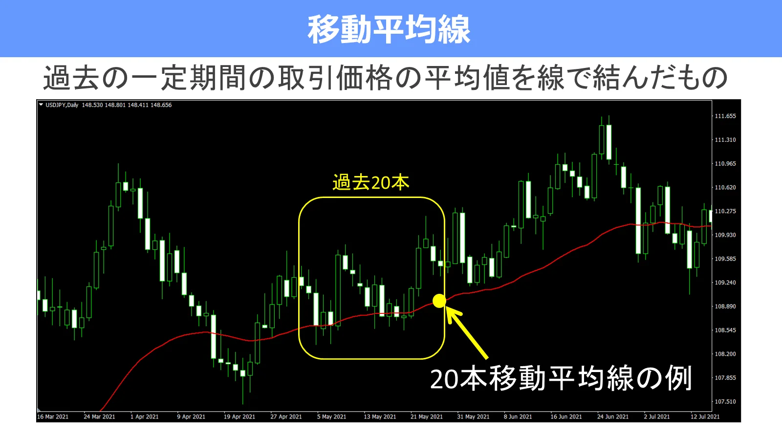 現在の位置から過去20本のローソク足を平均し、20本移動平均線の一点を作る仕組み