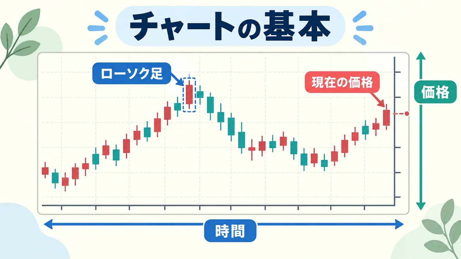 チャート画面の縦軸は価格、横軸は時間で、ローソク足が時間順に並ぶことを示した図