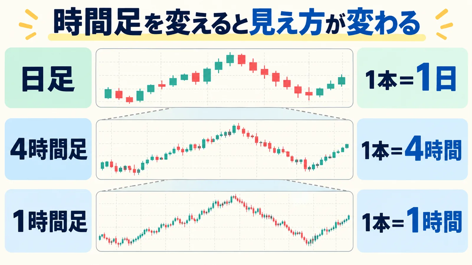 日足は1本が1日、4時間足は1本が4時間、1時間足は1本が1時間を表す比較図