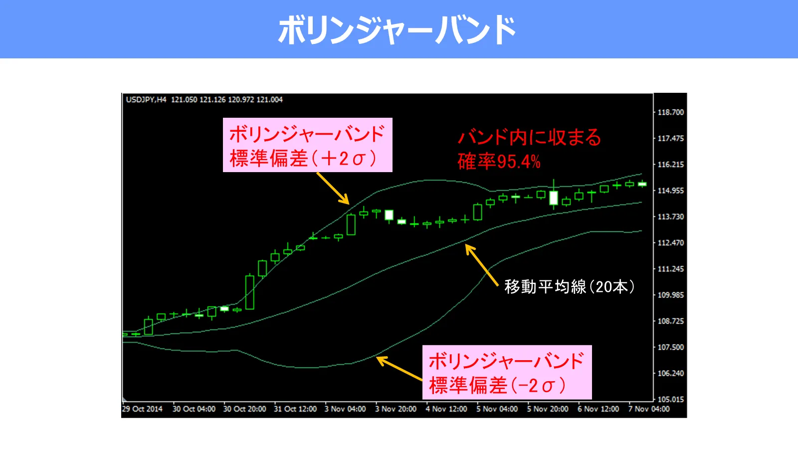 20本移動平均線を中心に、上側のプラス2σと下側のマイナス2σでボリンジャーバンドが構成されることを示したチャート