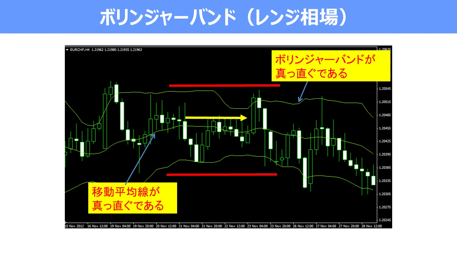 上下のボリンジャーバンドと20本移動平均線が横向きになり、価格が一定範囲を行き来するレンジ相場の例