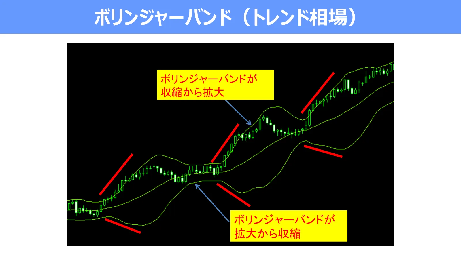 収縮していたボリンジャーバンドが広がり、価格が上方向へ進むトレンド相場の例