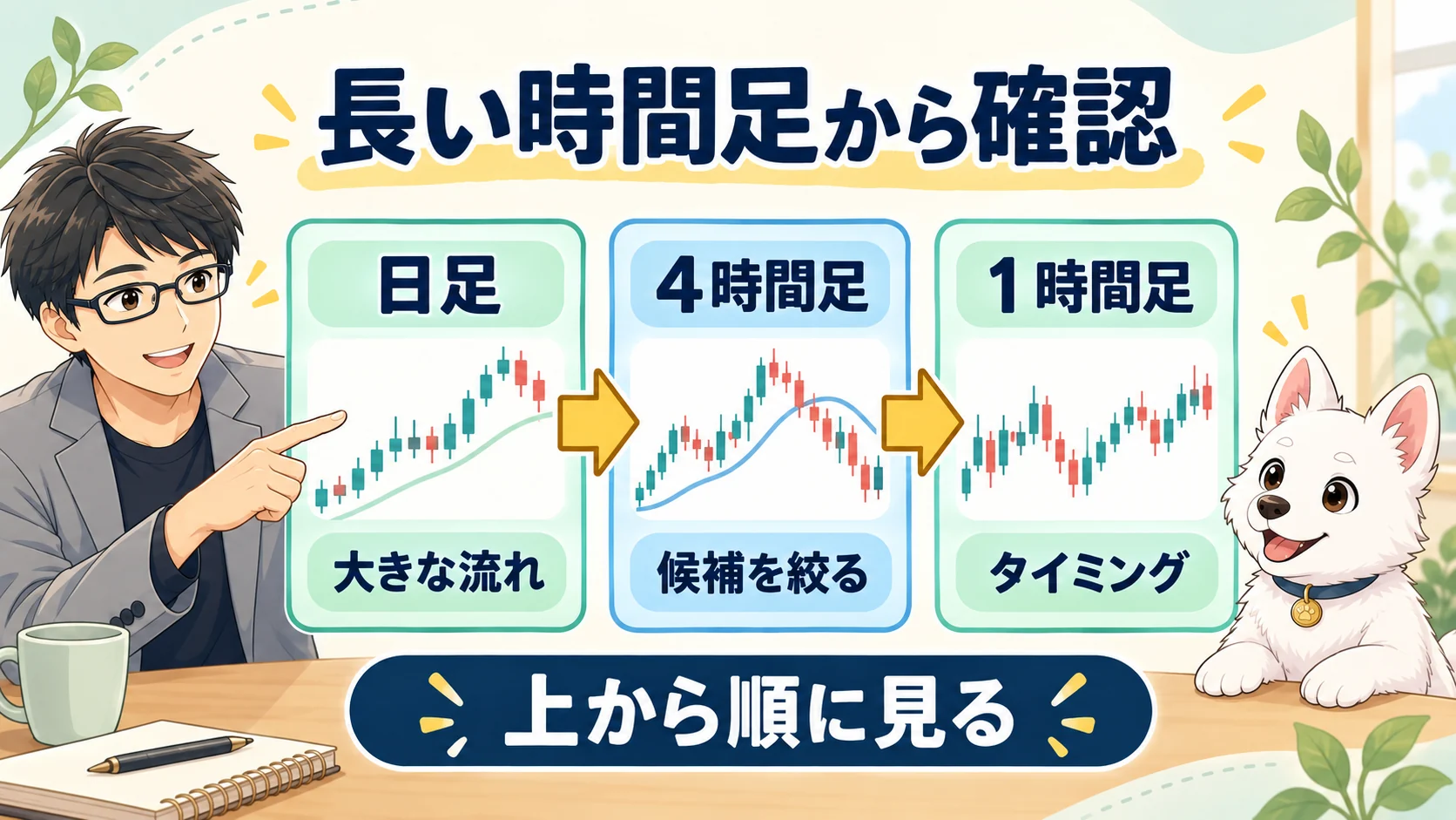 日足で大きな流れを見て、4時間足で候補を絞り、1時間足でタイミングを確認する流れ