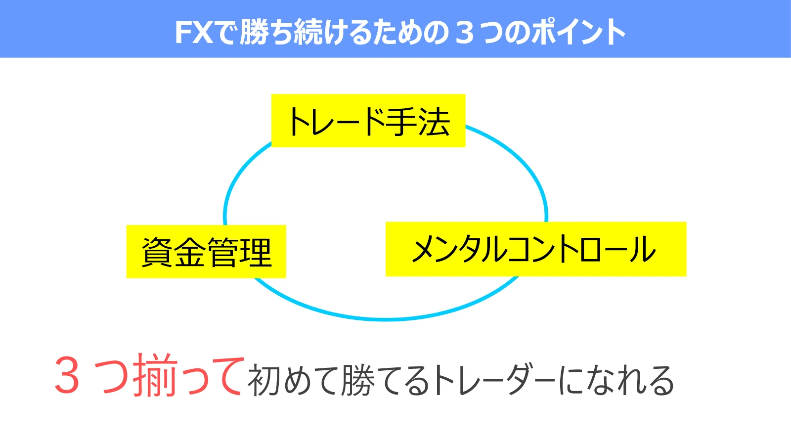 FXではトレード手法、資金管理、メンタルコントロールの3つが必要だと示す図