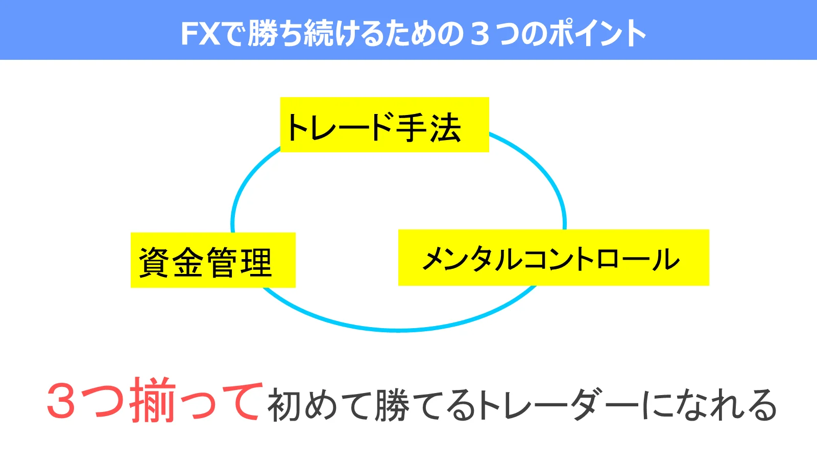 FXではトレード手法・資金管理・メンタルコントロールの3つが大切だと示す図
