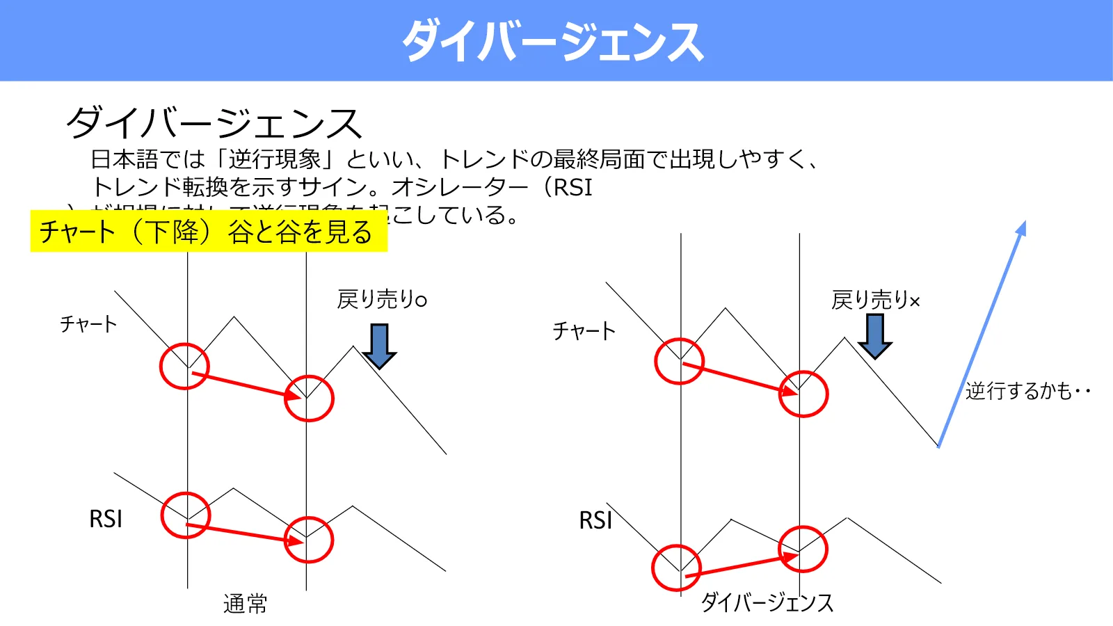 下降相場で価格の谷は低くなる一方、RSIの谷が高くなるダイバージェンスを通常の動きと比較した図
