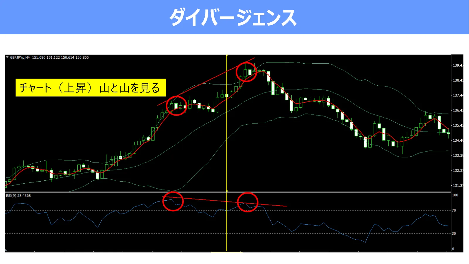 実際のFXチャートで価格の高値は上がり、RSIの山は下がっているダイバージェンスの例