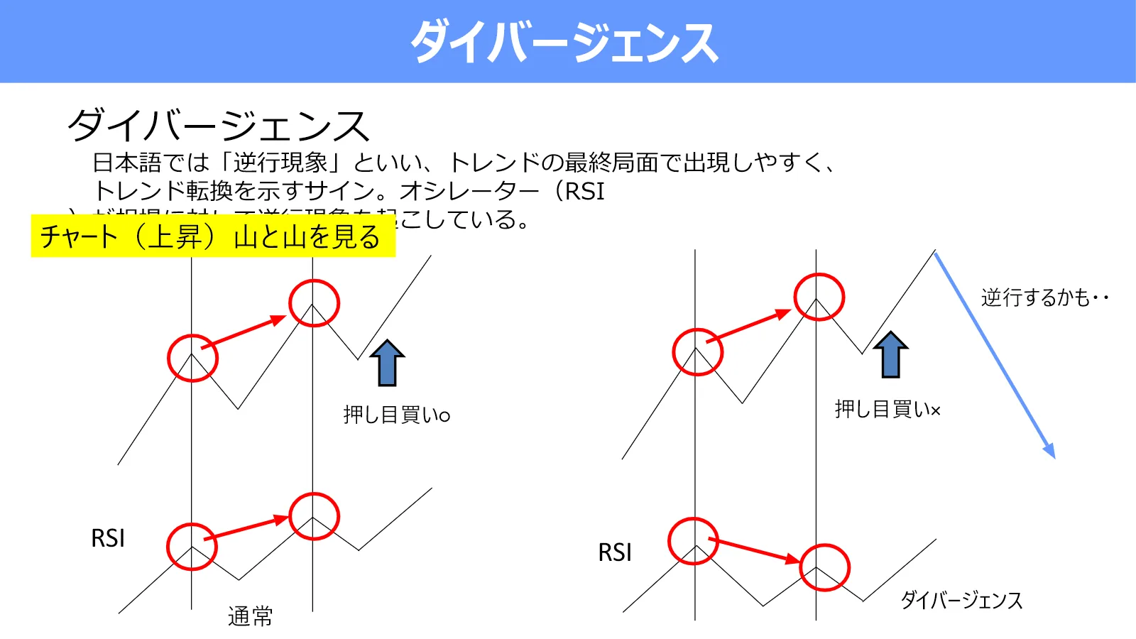 上昇相場で価格の山は高くなる一方、RSIの山が低くなるダイバージェンスを通常の動きと比較した図
