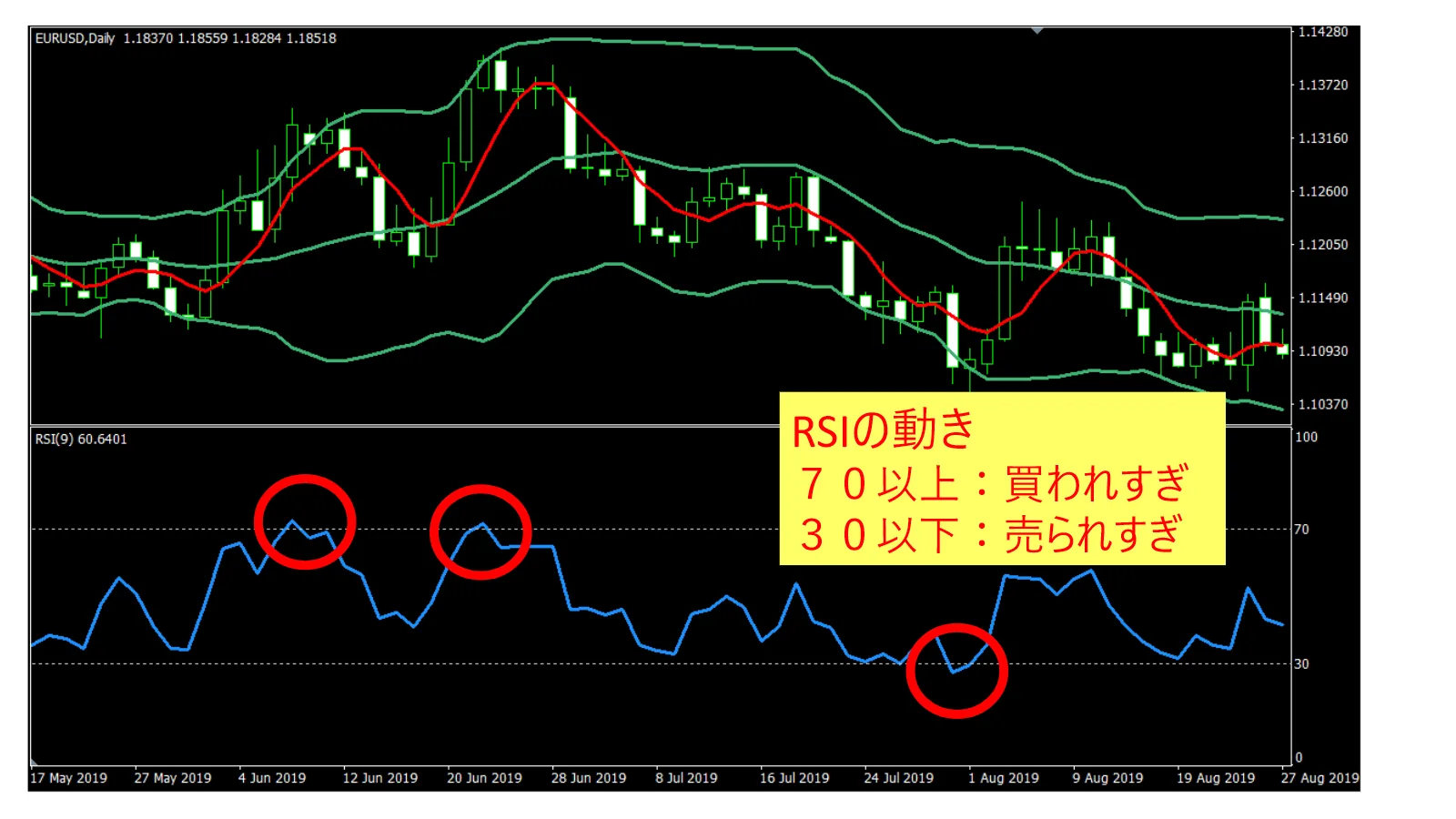 チャート下部のRSIで、70以上を買われすぎ、30以下を売られすぎの目安として示した図