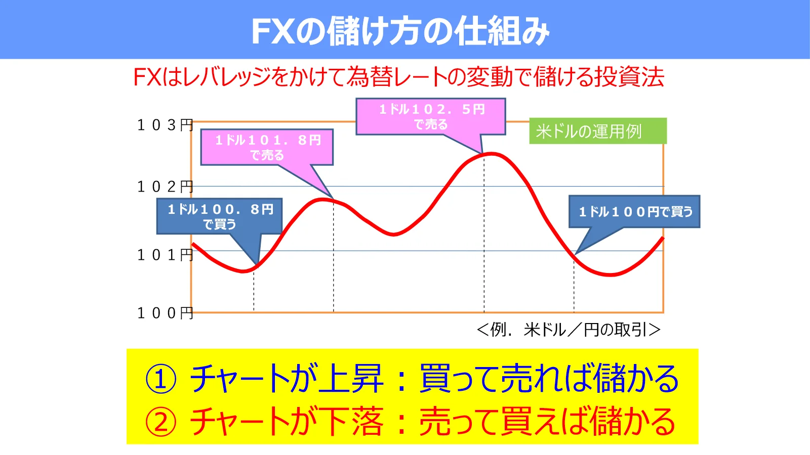 FXは上昇を予測したら買いから、下落を予測したら売りから取引を始められる