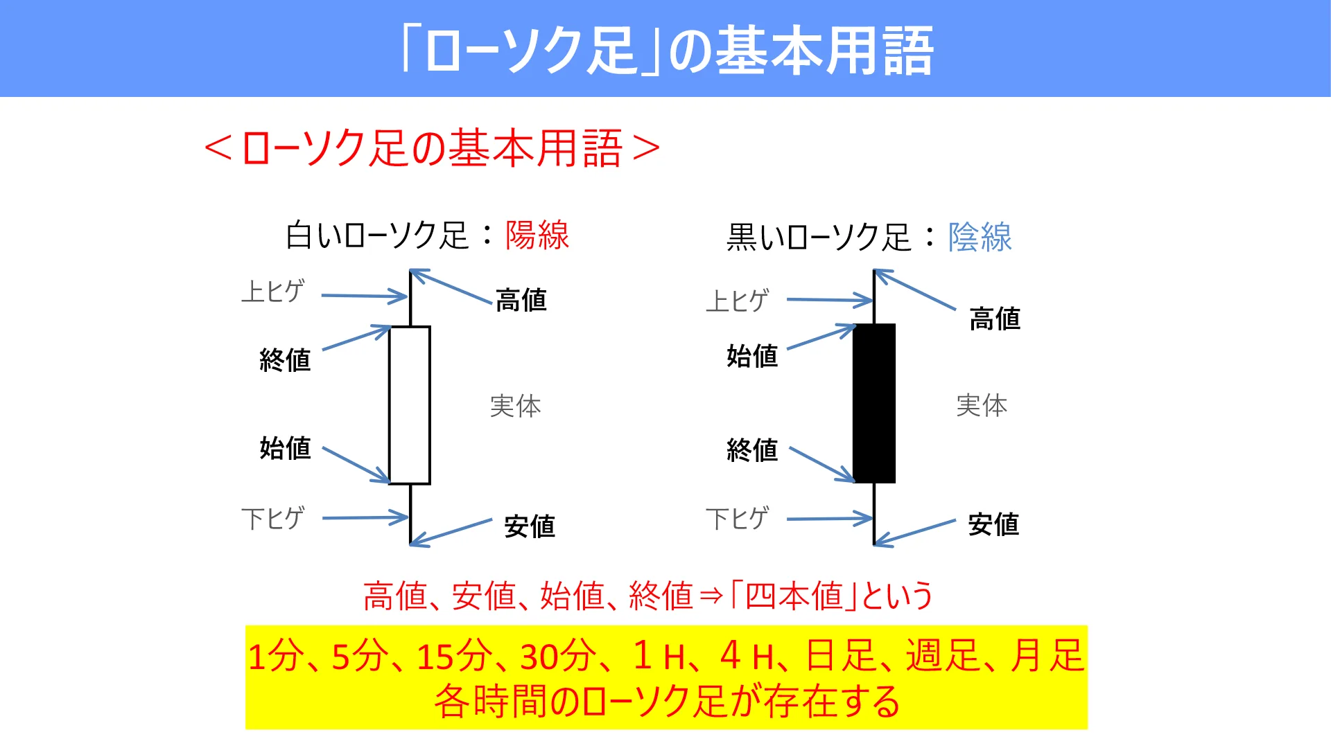 陽線と陰線における始値・終値・高値・安値、実体、上ヒゲ、下ヒゲの位置