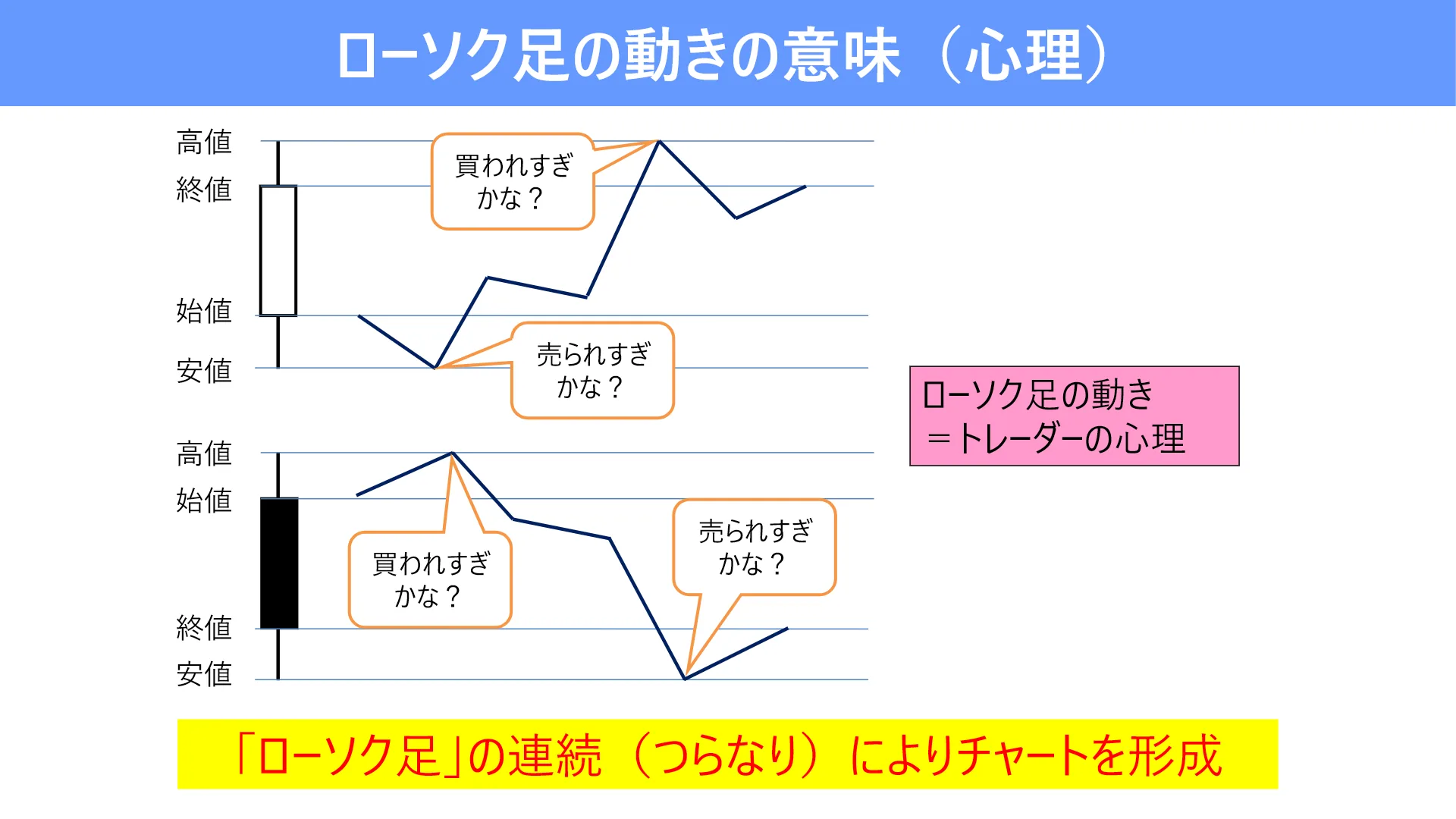 陽線と陰線が完成するまでの値動きと、買われすぎ・売られすぎを意識する参加者の心理