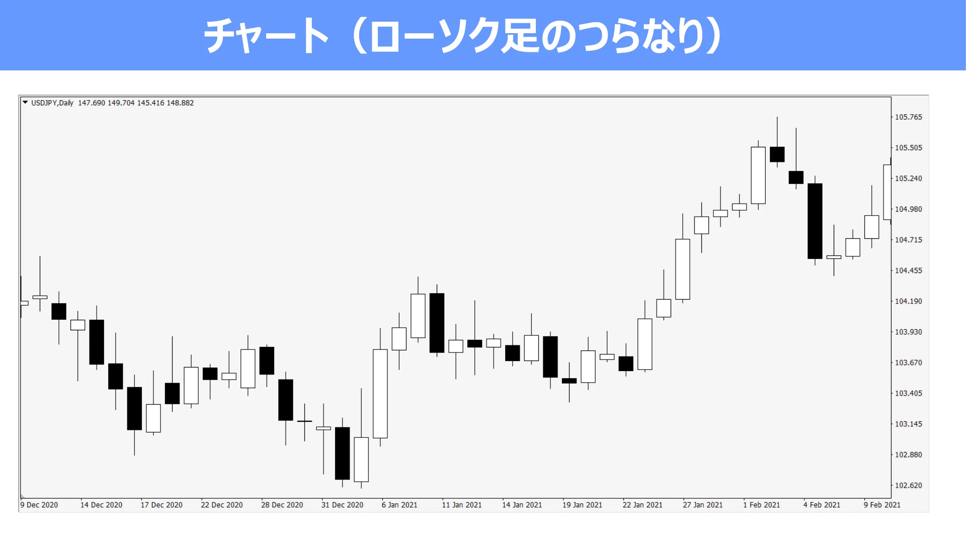 日足のローソク足が時間順に並び、チャートを形成している例