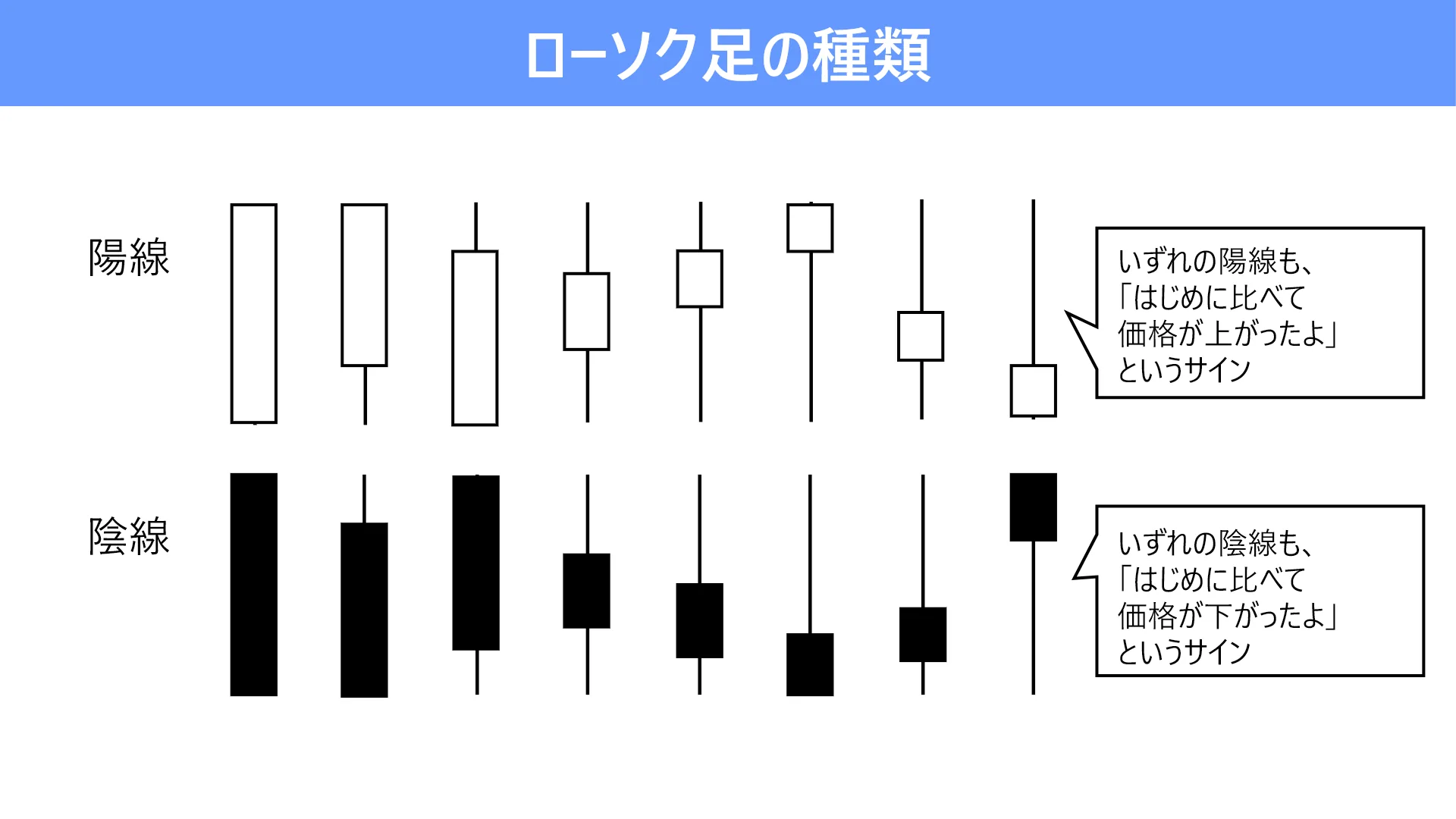形やヒゲの長さが違っても、陽線は始値より上がり、陰線は始値より下がったことを示す