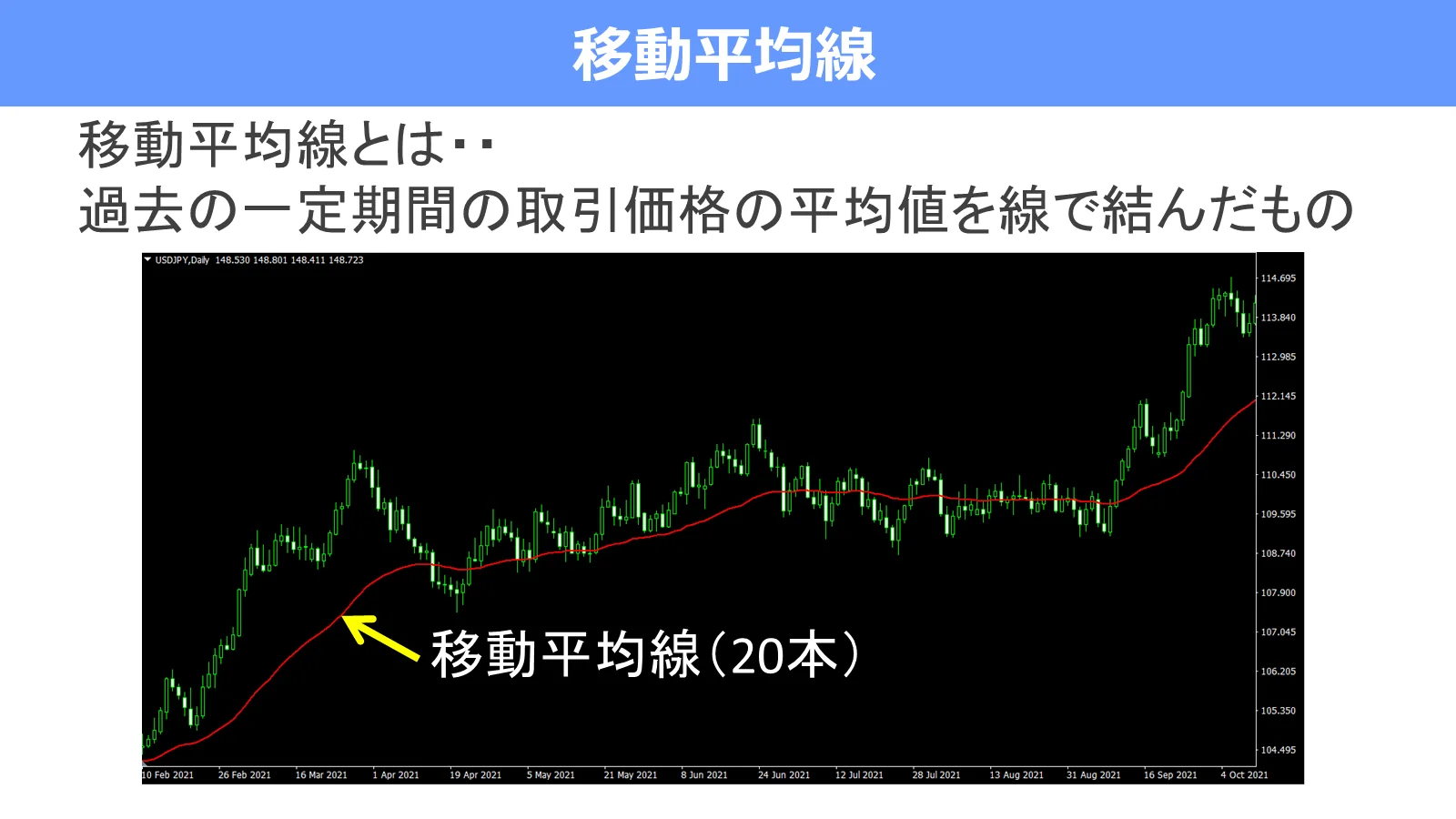 チャート上の赤い線が20本移動平均線であり、過去の一定期間の価格の平均を結んだ線であることを示した図