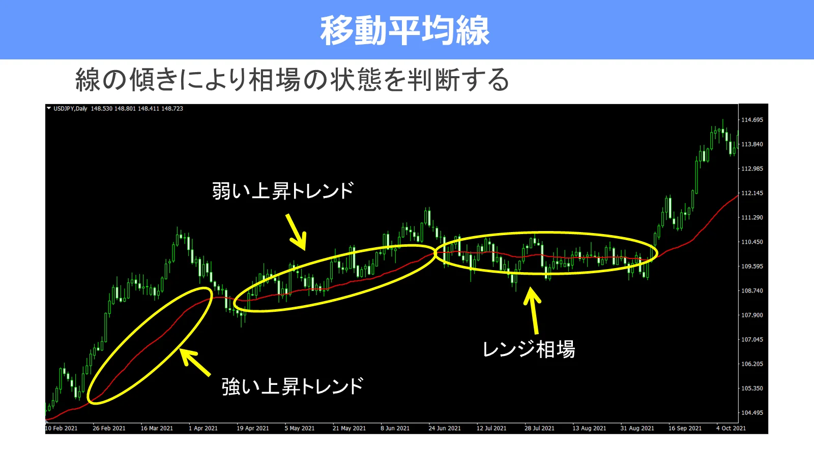 移動平均線の傾きから、強い上昇トレンド、弱い上昇トレンド、レンジ相場を見分ける例