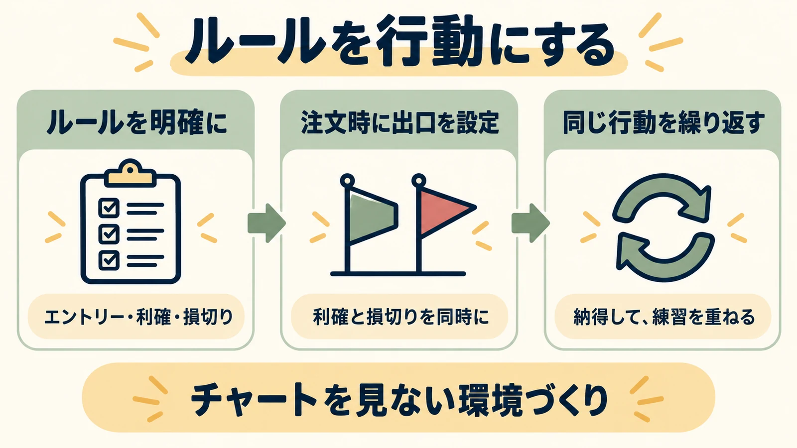 ルールを明確にする、注文時に利確と損切りを設定する、同じ行動を繰り返す、という3段階