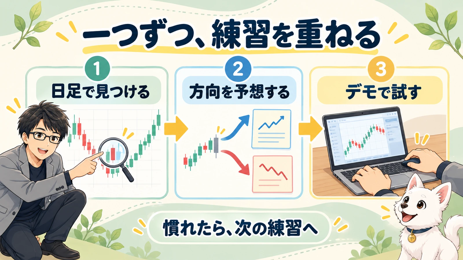 日足で目印を見つける、方向を予想する、デモで試すという三つの練習を、慣れたら次へ進む順番で示す図。
